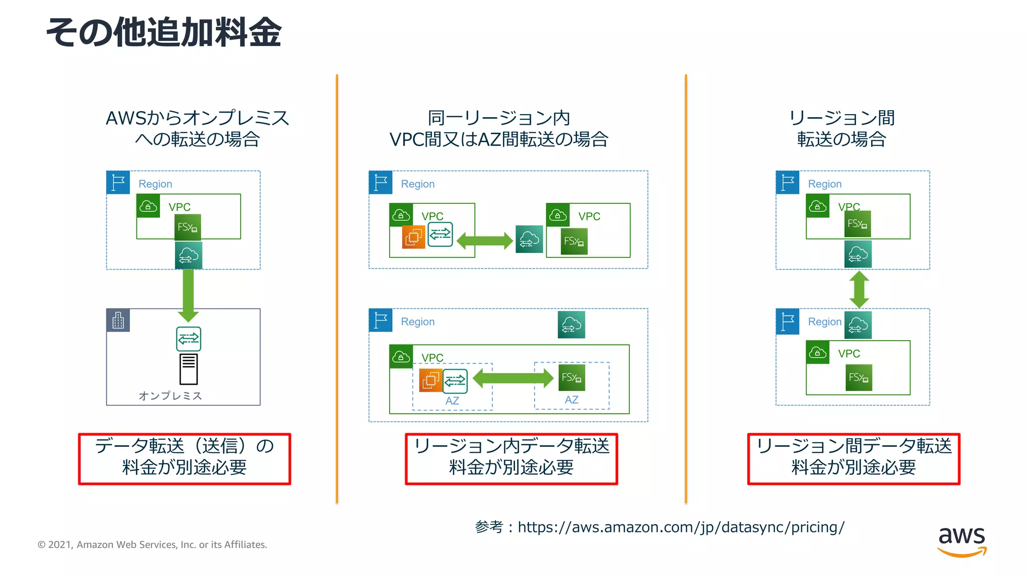 © 2021, Amazon Web Services, Inc. or its Affiliates.
その他追加料金
AWSからオンプレミス
への転送の場合
データ転送（送信）の
料金が別途必要
同一リージョン内
VPC間又はAZ間転送の場合
リージョン間
転送の場合
リージョン内データ転送
料金が別途必要
リージョン間データ転送
料金が別途必要
Region Region
Region
VPC VPC
Region
VPC
VPC
VPC
Region
VPC
オンプレミス AZ AZ
参考：https://aws.amazon.com/jp/datasync/pricing/
 