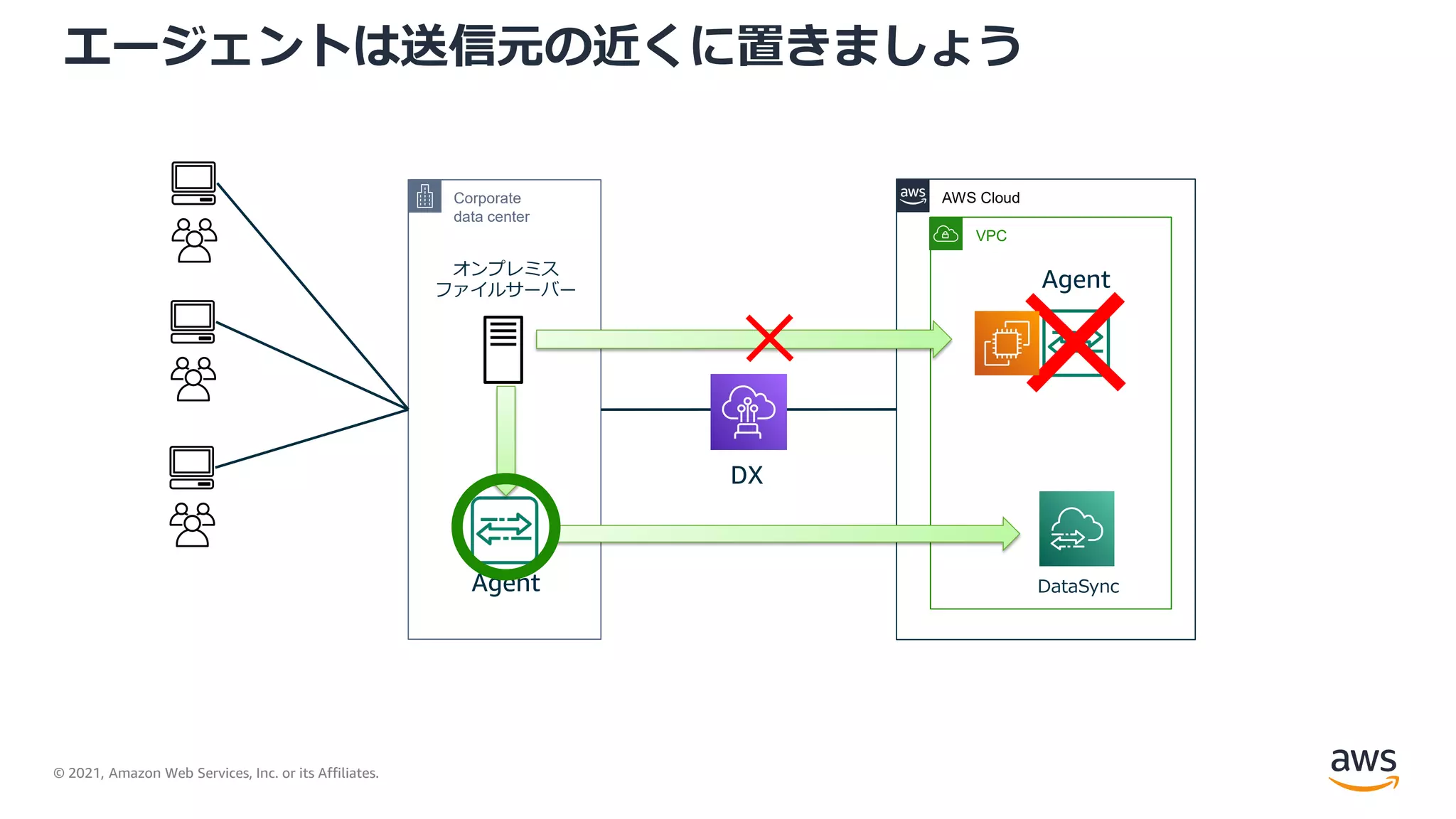 © 2021, Amazon Web Services, Inc. or its Affiliates.
エージェントは送信元の近くに置きましょう
Corporate
data center
AWS Cloud
VPC
DX
Agent
オンプレミス
ファイルサーバー
DataSync
Agent
 