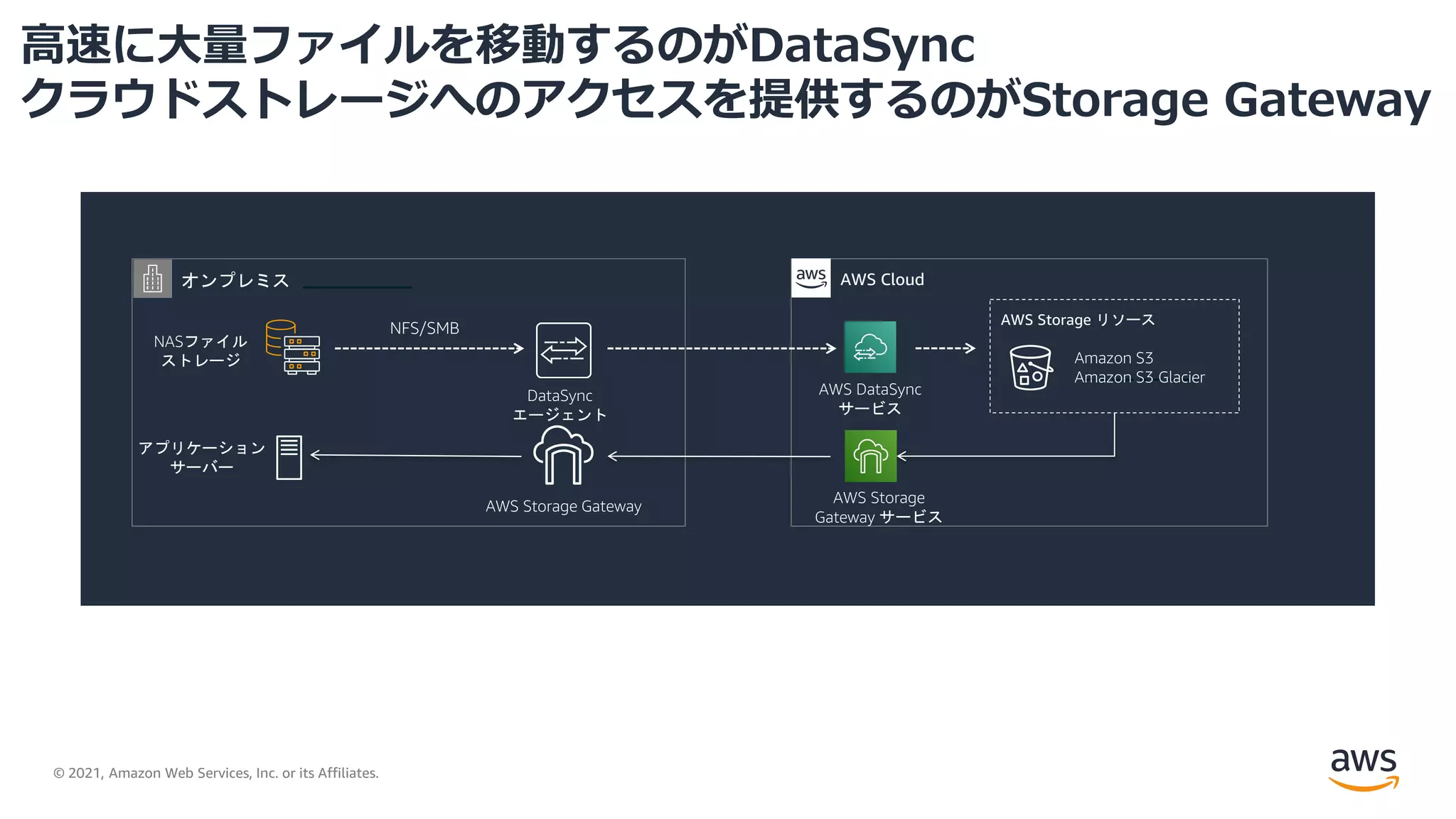 © 2021, Amazon Web Services, Inc. or its Affiliates.
高速に大量ファイルを移動するのがDataSync
クラウドストレージへのアクセスを提供するのがStorage Gateway
AWS Cloud
NFS/SMB
オンプレミス
Amazon S3
Amazon S3 Glacier
NASファイル
ストレージ
DataSync
エージェント
AWS DataSync
サービス
AWS Storage リソース
アプリケーション
サーバー
AWS Storage Gateway
AWS Storage
Gateway サービス
 