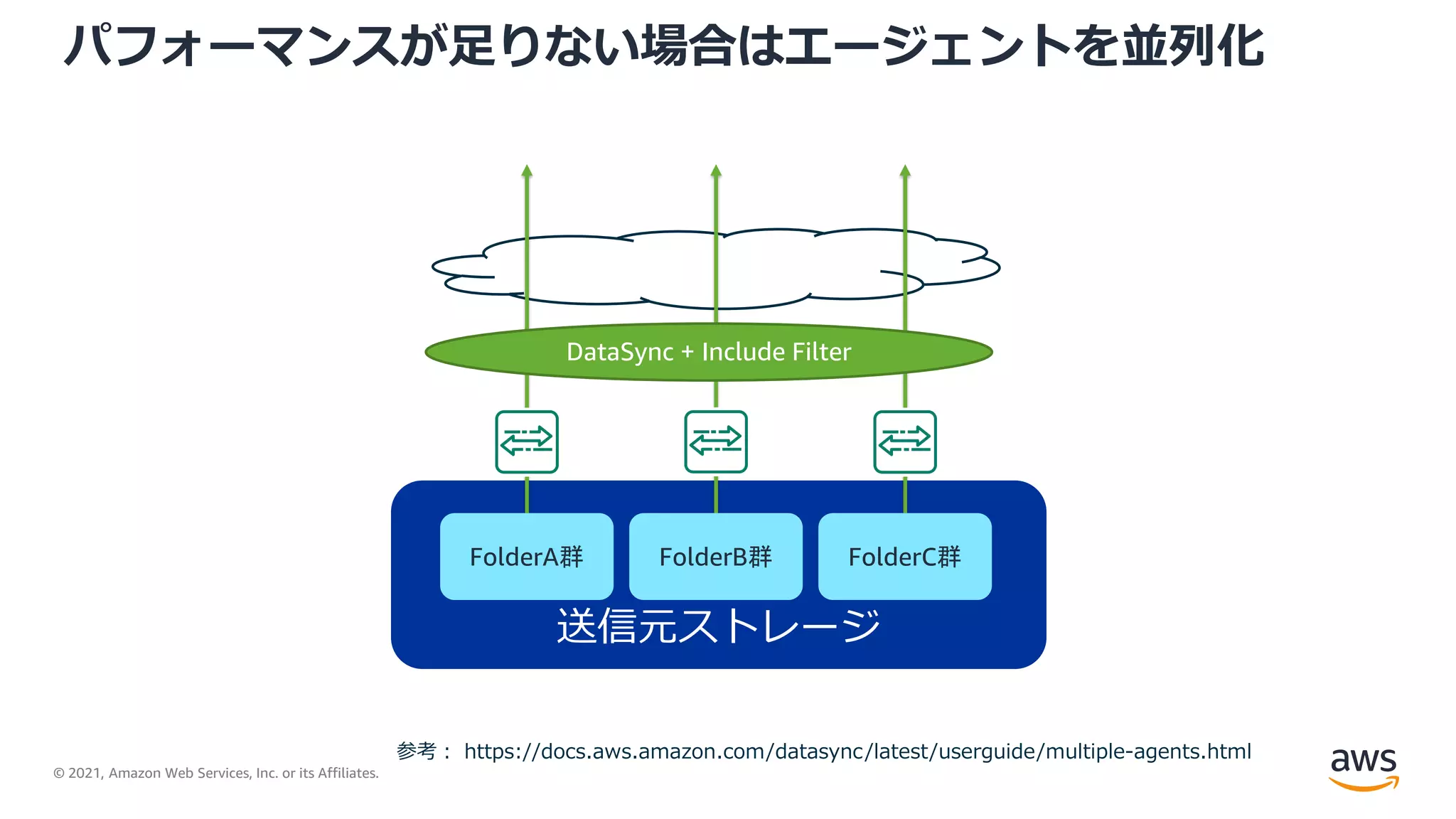 © 2021, Amazon Web Services, Inc. or its Affiliates.
パフォーマンスが足りない場合はエージェントを並列化
送信元ストレージ
FolderA群 FolderB群 FolderC群
DataSync + Include Filter
参考： https://docs.aws.amazon.com/datasync/latest/userguide/multiple-agents.html
 