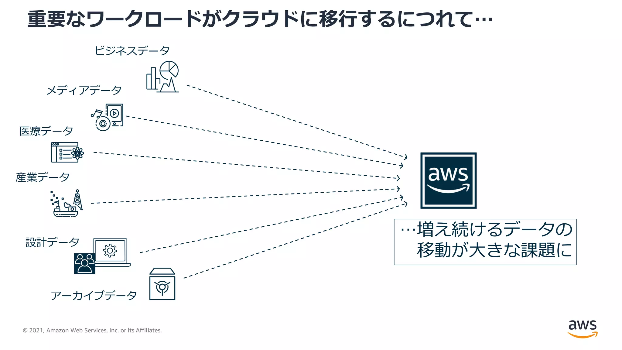 © 2021, Amazon Web Services, Inc. or its Affiliates.
重要なワークロードがクラウドに移行するにつれて…
…増え続けるデータの
移動が大きな課題に
ビジネスデータ
メディアデータ
医療データ
産業データ
設計データ
アーカイブデータ
 