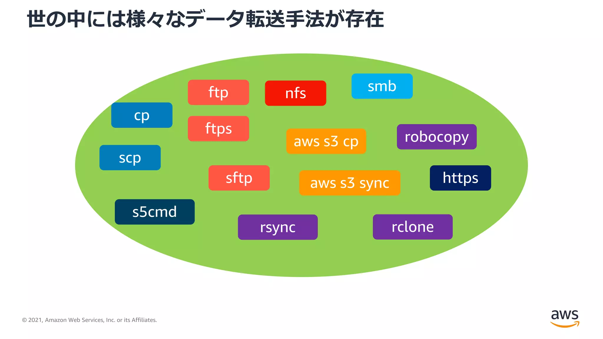© 2021, Amazon Web Services, Inc. or its Affiliates.
世の中には様々なデータ転送手法が存在
scp
sftp
nfs smb
https
cp
ftp
ftps
aws s3 cp
aws s3 sync
robocopy
rclone
s5cmd
rsync
 