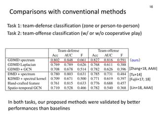 Comparisons with conventional methods
Task 1: team-defense classification (zone or person-to-person)
Task 2: team-offense classification (w/ or w/o cooperative play)
16
Task 1
defense
strategy
Task 2
offense
strategy （ours）
[Zhang+18, AAAI]
[Lin+18, AAAI]
[Fujii+17; 18]
[Tu+14]
In both tasks, our proposed methods were validated by better
performances than baselines
 