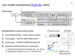 Our model components [Fujii+20, arXiv]
Overview
Components (implemented by NN)
① partial observation
② macro-goal
③ local policy
④ physical and biomechanical constraints
a. penalty for inconsistency among pos., vel., & acc.
b. penalty for change in acc. (i.e., smoothness)
④
③
②
①
① binary vector
②[Zhan+19]
(decentralized)
③ VRNN
： learn a binary vector
: used as weak supervision
： variational RNN [Chung+15]
21
 