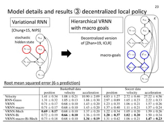 Model details and results ③ decentralized local policy
Variational RNN
Root mean squared error (6-s prediction)
[Chung+15, NIPS]
Hierarchical VRNN
with macro goals
Decentralized version
of [Zhan+19, ICLR]
macro-goals
23
 
