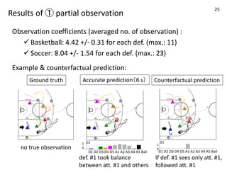 Results of ① partial observation
Observation coefficients (averaged no. of observation) :
✓ Basketball: 4.42 +/- 0.31 for each def. (max.: 11)
✓ Soccer: 8.04 +/- 1.54 for each def. (max.: 23)
Example & counterfactual prediction:
def. #1 took balance
between att. #1 and others
If def. #1 sees only att. #1,
followed att. #1
Counterfactual prediction
D1 D2 D3 D4 D5 A1 A2 A3 A4 A5 Ball
1
0
D1
Accurate prediction（6 s）
Ground truth
no true observation
D1 D2 D3 D4 D5 A1 A2 A3 A4 A5 Ball
1
0
D1
25
 