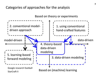 Categories of approaches for the analysis
1. using conventional
hand-crafted features
model-driven data-driven
Based on theory or experiments
Based on (machine) learning
2. conventional model-
driven approach
3. data-driven modeling
5. learning-based
forward modeling
Google research football
StarCraft II
4. theory-based
data-driven
modeling
7
 
