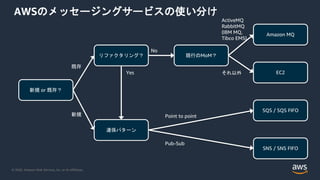 © 2020, Amazon Web Services, Inc. or its Affiliates.
AWSのメッセージングサービスの使い分け
新規 or 既存？
リファクタリング？ 現行のMoM？
Amazon MQ
EC2
SQS / SQS FIFO
SNS / SNS FIFO
連係パターン
新規
既存
No
Yes
ActiveMQ
RabbitMQ
(IBM MQ,
Tibco EMS)
それ以外
Point to point
Pub-Sub
 