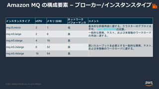 © 2021, Amazon Web Services, Inc. or its Affiliates.
Amazon MQ の構成要素 – ブローカー/インスタンスタイプ
インスタンスタイプ vCPU メモリ (GiB)
ネットワーク
パフォーマンス
コメント
mq.t3.micro 2 1 低
基本的な評価用途に適する。クラスターのデプロイは
不可。 AWS 無料利用枠の対象。
mq.m5.large 2 8 高
一般的な開発、テスト、および本稼動のワークロード
の用途に適する。
mq.m5.xlarge 4 16 高
高いスループットを必要とする一般的な開発、テスト、
および本稼働のワークロードに適する。
mq.m5.2xlarge 8 32 高
mq.m5.4xlarge 16 64 高
 