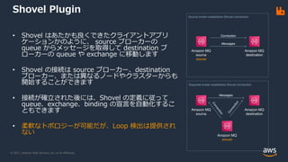 © 2021, Amazon Web Services, Inc. or its Affiliates.
Shovel Plugin
• Shovel はあたかも良くできたクライアントアプリ
ケーションかのように、 source ブローカーの
queue からメッセージを取得して destination ブ
ローカーの queue や exchange に移動します
• Shovel の接続は source ブローカー、destination
ブローカー、または異なるノードやクラスターからも
開始することができます
• 接続が確立された後には、Shovel の定義に従って
queue、exchange、binding の宣言を自動化するこ
ともできます
• 柔軟なトポロジーが可能だが、Loop 検出は提供され
ない
Source broker establishes Shovel connection
Amazon MQ
destination
Amazon MQ
source
shovel
Separate broker establishes Shovel connection
Amazon MQ
destination
Amazon MQ
source
Amazon MQ
shovel
Connection
Messages
Messages
 