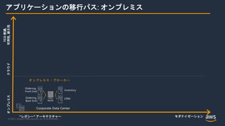 © 2021, Amazon Web Services, Inc. or its Affiliates.
オンプレミス
“レガシー” アーキテクチャー モダナイゼーション
TCO
削減,
可用性,
耐久性
オンプレミス・ブローカー
クラウド
アプリケーションの移行パス: オンプレミス
 