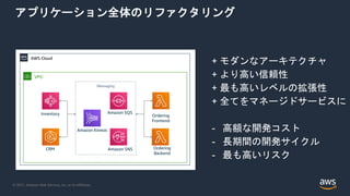 © 2021, Amazon Web Services, Inc. or its Affiliates.
アプリケーション全体のリファクタリング
+ モダンなアーキテクチャ
+ より高い信頼性
+ 最も高いレベルの拡張性
+ 全てをマネージドサービスに
- 高額な開発コスト
- 長期間の開発サイクル
- 最も高いリスク
AWS Cloud
VPC
Ordering
Frontend
Inventory
Ordering
Backend
CRM
Amazon SQS
Amazon SNS
Messaging
Amazon Kinesis
 