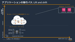 © 2021, Amazon Web Services, Inc. or its Affiliates.
Re-host: クラウド上の独自管理ブローカー
アプリケーションの移行パス: Lift and shift
Refactor: マイクロサービス
Amazon SNS Amazon SQS
オンプレミス・ブローカー
オンプレミス
“レガシー” アーキテクチャー
TCO
削減,
可用性,
耐久性
クラウド
モダナイゼーション
 