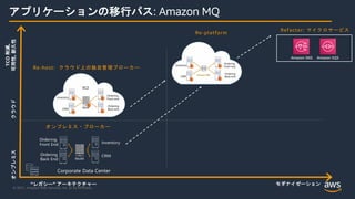 © 2021, Amazon Web Services, Inc. or its Affiliates.
Re-platform
アプリケーションの移行パス: Amazon MQ
Refactor: マイクロサービス
Amazon SNS Amazon SQS
オンプレミス・ブローカー
Re-host: クラウド上の独自管理ブローカー
オンプレミス
“レガシー” アーキテクチャー
TCO
削減,
可用性,
耐久性
クラウド
モダナイゼーション
 
