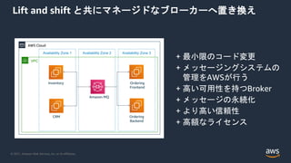 © 2021, Amazon Web Services, Inc. or its Affiliates.
Lift and shift と共にマネージドなブローカーへ置き換え
+ 最小限のコード変更
+ メッセージングシステムの
管理をAWSが行う
+ 高い可用性を持つBroker
+ メッセージの永続化
+ より高い信頼性
+ 高額なライセンス
AWS Cloud
VPC
Amazon MQ
Ordering
Frontend
Availability Zone 1
Inventory
Ordering
Backend
CRM
Availability Zone 2 Availability Zone 3
 