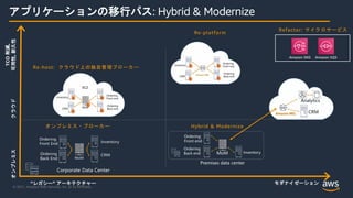 © 2021, Amazon Web Services, Inc. or its Affiliates.
Hybrid & Modernize
アプリケーションの移行パス: Hybrid & Modernize
Refactor: マイクロサービス
Amazon SNS Amazon SQS
オンプレミス・ブローカー
Re-host: クラウド上の独自管理ブローカー
Re-platform
オンプレミス
“レガシー” アーキテクチャー
TCO
削減,
可用性,
耐久性
クラウド
モダナイゼーション
 