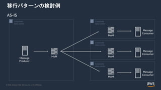 © 2020, Amazon Web Services, Inc. or its Affiliates.
移行パターンの検討例
Corporate
data center
Message
Producer
Corporate
data center
Corporate
data center
Corporate
data center
MoM
MoM
MoM
MoM
Message
Consumer
Message
Consumer
Message
Consumer
AS-IS
 