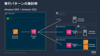 © 2020, Amazon Web Services, Inc. or its Affiliates.
AWS Cloud
移行パターンの検討例
Corporate
data center
Message
Consumer
Amazon SNS + Amazon SQS
AWS Cloud
Message
Producer
VPC
Amazon
SNS
Amazon
SQS
Message
Consumer
AWS Cloud
Amazon
SQS
Message
Consumer
HTTPS
Corporate
data center
 