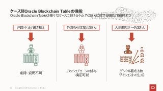Oracle Blockchain Tableは様々なケースにおける不正や改ざんに対する機能/特徴をもつ
ケース別Oracle Blockchain Tableの機能
ハッシュチェーンの付与
検証可能
外部から攻撃/改ざん 大規模なデータ改ざん
デジタル署名付き
ダイジェストの生成
Copyright © 2021 Oracle and/or its affiliates
14
内部不正/書き換え
削除・変更不可
 