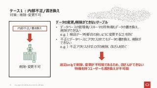 対策：削除・変更不可
データの変更/削除ができないテーブル
• データベースの管理者/スキーマの所有者もデータの書き換え、
削除ができない
e.g. ）検品データを都合の良いように変更することを防ぐ
• 不正にデータベースにアクセスされてもデータの書き換え、削除が
できない
e.g. ）不正アクセスされたログの削除、改ざんを防ぐ
ケース１：内部不正/書き換え
Copyright © 2021 Oracle and/or its affiliates
15
削除・変更不可
内部不正/書き換え
追記onlyで削除、変更が不可能であるため、改ざんができない
特権を持つユーザーも書き換えが不可能
 