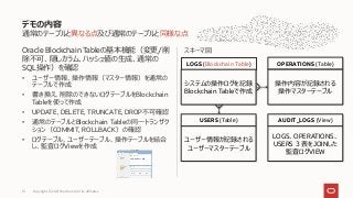 通常のテーブルと異なる点及び通常のテーブルと同様な点
Oracle Blockchain Tableの基本機能（変更/削
除不可、隠しカラム、ハッシュ値の生成、通常の
SQL操作）を確認
• ユーザー情報、操作情報（マスター情報）を通常の
テーブルで作成
• 書き換え、削除のできないログテーブルをBlockchain
Tableを使って作成
• UPDATE, DELETE, TRUNCATE, DROP不可確認
• 通常のテーブルとBlockchain Tableの同一トランザク
ション（COMMIT, ROLLBACK）の確認
• ログテーブル、ユーザーテーブル、操作テーブルを結合
し、監査ログViewを作成
スキーマ図
デモの内容
Copyright © 2021 Oracle and/or its affiliates
19
LOGS (Blockchain Table)
USERS (Table)
OPERATIONS (Table)
AUDIT_LOGS (View)
システムの操作ログを記録
Blockchain Tableで作成
操作内容が記録される
操作マスターテーブル
ユーザー情報が記録される
ユーザーマスターテーブル
LOGS、OPERATIONS、
USERS ３表をJOINした
監査ログVIEW
 