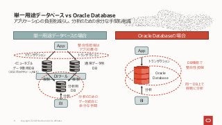 アプリケーションの負担を減らし、分析のための余分な手間も削減
単一用途データベース vs Oracle Database
Copyright © 2021 Oracle and/or its affiliates
8
App
BI
DIツール
イミュータブル
データ専用DB
（又はブロックチェーン/DLT）
通常データ用
DB
トランザクション
トランザクション
複製
複製
分析
分析用
DB
整合性担保は
アプリの責任
単一用途データベースの場合 Oracle Databaseの場合
App
BI
分析のための
データ統合に
余分な手間
トランザクション
Oracle
Database
分析
DB機能で
整合性担保
同一DB上で
容易に分析
 