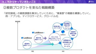 4.これからやっていきたいこと
②複数プロダクトを束ねた戦略構築
「研究領域」の複数課題を解決していくために、”事業群”の戦略を構築していく。
　例：アプリ化、マイクロサービス、グローバル化
 