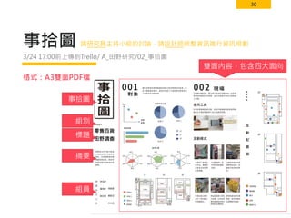 30
事拾圖
格式：A3雙面PDF檔
3/24 17:00前上傳到Trello/ A_田野研究/02_事拾圖
事拾圖
組別
標題
摘要
組員
雙面內容，包含四大面向
請研究員主持小組的討論，請設計師統整資訊進行資訊規劃
 