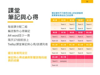 32
課堂
筆記與心得 第1週 第2週 第3週 第4週 第5週
- Team 1 Team 2 Team 3 Team 4
- Team 6 Team 7 Team 8 Team 9
第6週 第7週 第8週 第9週 第10週
Team 5 Team 1 Team 2 Team 3 Team 4
Team 10 Team 6 Team 7 Team 8 Team 9
第11週 第12週 第13週 第14週 第15週
Team 5 Team 1 Team 2 Team 3 Team 4
Team 10 Team 6 Team 7 Team 8 Team 9
第16週 第17週 - - -
Team 5 everyone - - -
Team 10 - - -
每堂課分配二組
輪流製作心得筆記
A4 word至少一頁
隔天17:00前放上
Trello/課堂筆記與心得/該週列表
遲交者視同沒交
筆記與心得成績將影響該階段組
員的成績
筆記資料不只是把白板上的紀錄重現
更需要梳理成自己的詮釋。
 