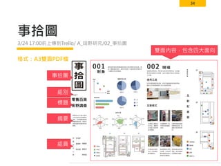 34
事拾圖
格式：A3雙面PDF檔
3/24 17:00前上傳到Trello/ A_田野研究/02_事拾圖
事拾圖
組別
標題
摘要
組員
雙面內容，包含四大面向
 