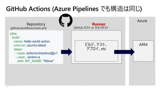 ©Microsoft Corporation
Azure
GitHub Actions (Azure Pipelines でも構造は同じ)
jobs:
build:
name: Hello world action
runs-on: ubuntu-latest
steps:
- uses: actions/checkout@v1
- uses: ./action-a
with: MY_NAME: "Mona"
.github/workflows/main.yml
Runner
GitHub ホスト or セルフホスト
Azure
 