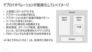 ©Microsoft Corporation
Azure
• 大規模にスケールアウトする
• アプリケーションの数が増える
• アプリケーションの実行基盤が複数パターン
• リージョン冗長をとるために、
まったく同じ構成を N個構成する
• 開発環境、ステージング環境、運用環境、
といった、似て非なる環境をメンテナンスする
• どのリージョンでも共通で使うものを用意する
⇒「あとできれいにする！」は、結果的に損をする
デプロイオペレーションが複雑化していくイメージ
Azure
 