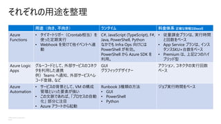 ©Microsoft Corporation
Azure
それぞれの用途を整理
用途（向き、不向き） ランタイム 料金体系 正確な情報はDocsを
Azure
Functions
• タイマートリガー（Crontab相当）を
使った定期実行
• Webhook を受けて他イベントへ連
動
C#, JavaScript (TypeScript), F#,
Java, PowerShell, Python
なかでも Infra Ops 向けには
PowerShell が有効。
PowerShell から Azure SDK を
利用。
• 従量課金プランは、実行時間
と回数をベース
• App Service プランは、インス
タンスSKU×台数をベース
• Premium は、上記2つのハイ
ブリッド型
Azure Logic
Apps
グルーコードとして、外部サービスのコネク
タを利用した連携
例）Teams へ通知、外部サービスへレ
コード登録、など
GUI
グラフィックデザイナー
アクション、コネクタの実行回数
ベース
Azure
Automation
• サービスの背景として、VM の構成
管理といった要素が強い
• この文脈であれば、「プロセスの自動
化」 部分に注目
• Azure アラートから起動
Runbook 3種類の方法
• GUI
• PowerShell
• Python
ジョブ実行時間をベース
 