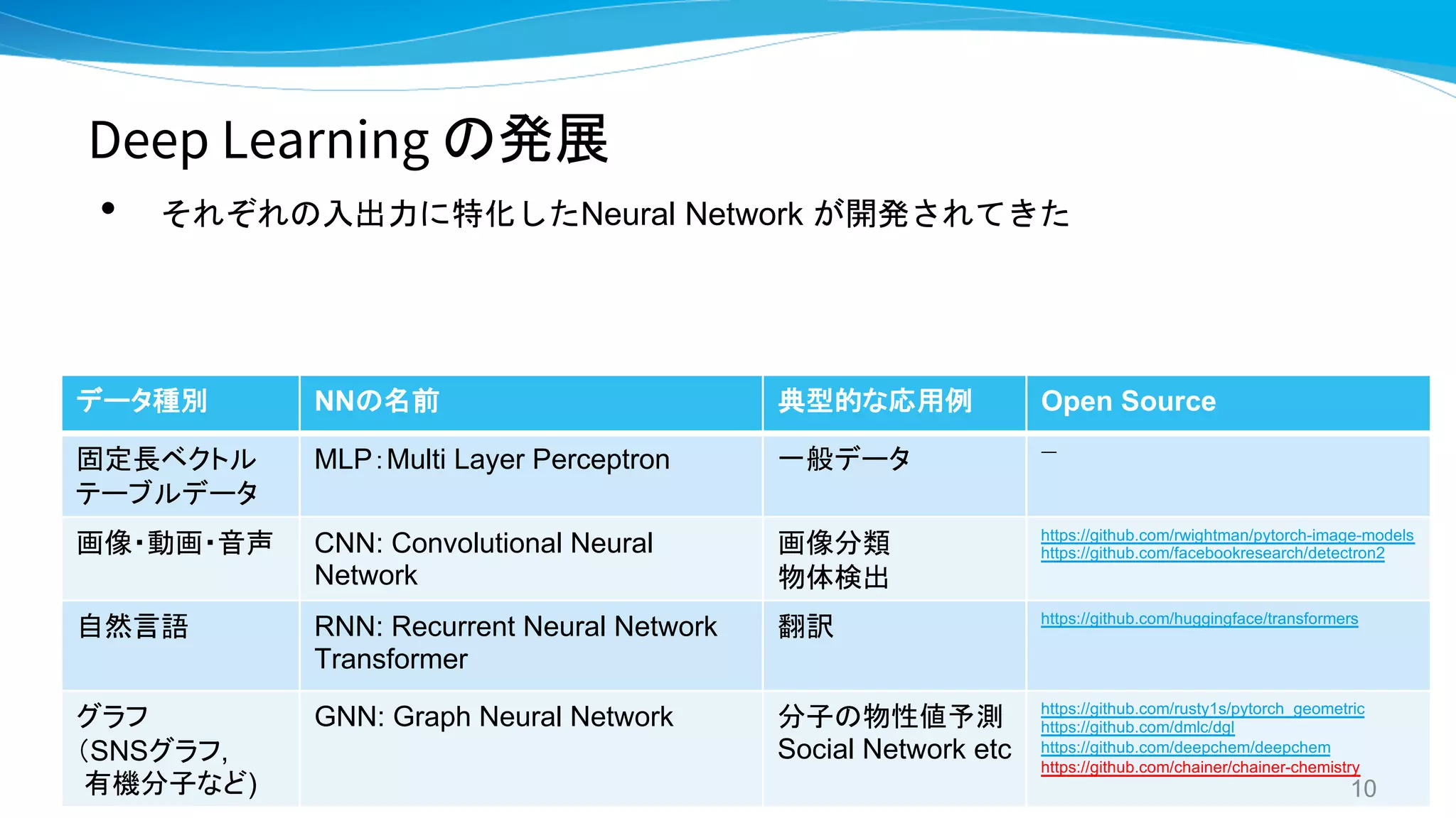 データ種別 NNの名前 典型的な応用例 Open Source
固定長ベクトル
テーブルデータ
MLP：Multi Layer Perceptron 一般データ ―
画像・動画・音声 CNN: Convolutional Neural
Network
画像分類
物体検出
https://github.com/rwightman/pytorch-image-models
https://github.com/facebookresearch/detectron2
自然言語 RNN: Recurrent Neural Network
Transformer
翻訳 https://github.com/huggingface/transformers
グラフ
（SNSグラフ,
有機分子など)
GNN: Graph Neural Network 分子の物性値予測
Social Network etc
https://github.com/rusty1s/pytorch_geometric
https://github.com/dmlc/dgl
https://github.com/deepchem/deepchem
https://github.com/chainer/chainer-chemistry
Deep Learning の発展
• それぞれの入出力に特化したNeural Network が開発されてきた
10
 
