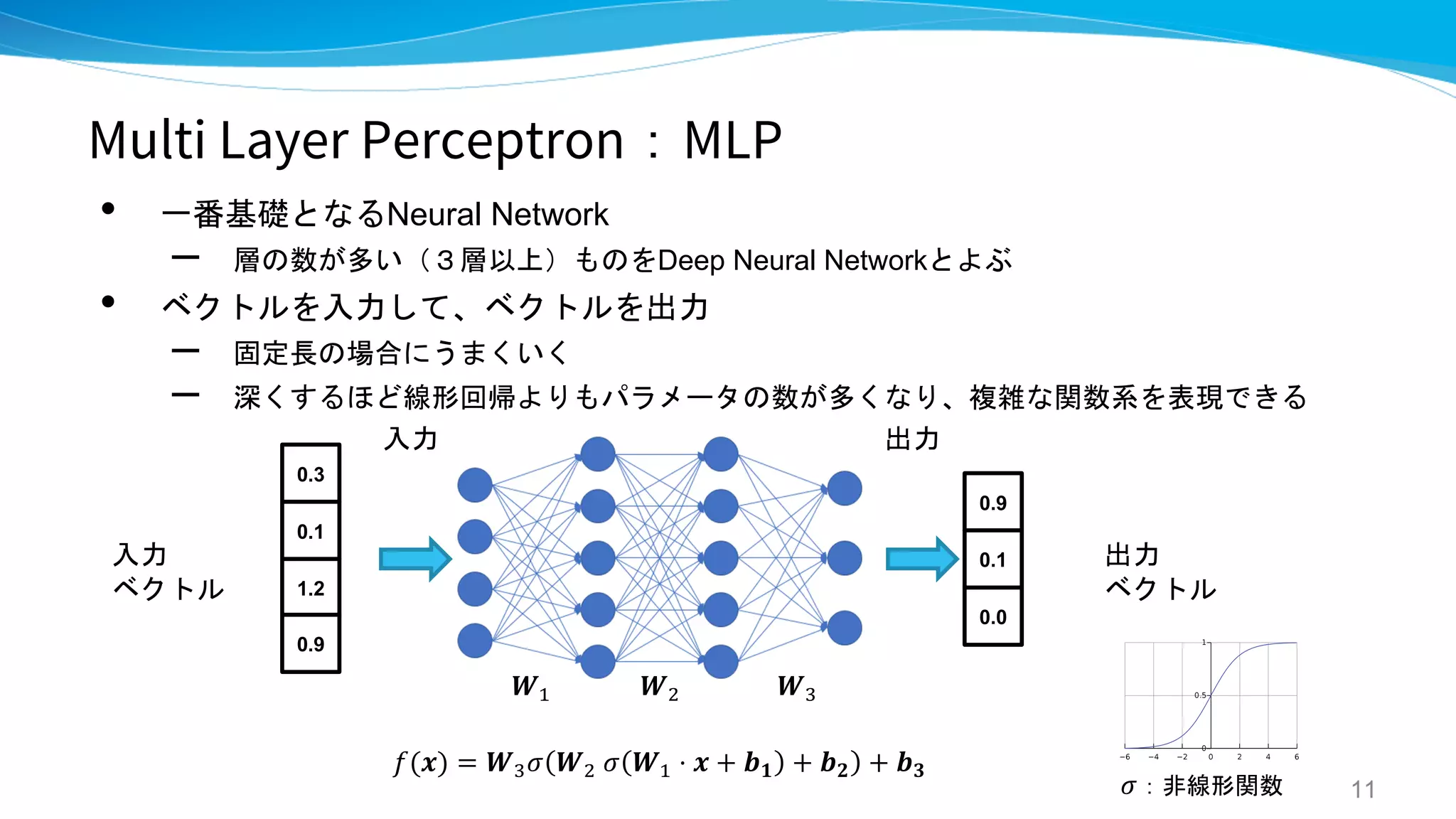 Multi Layer Perceptron：MLP
• 一番基礎となるNeural Network
– 層の数が多い（３層以上）ものをDeep Neural Networkとよぶ
• ベクトルを入力して、ベクトルを出力
– 固定長の場合にうまくいく
– 深くするほど線形回帰よりもパラメータの数が多くなり、複雑な関数系を表現できる
11
0.9
0.1
0.0
0.3
0.1
1.2
0.9
出力
入力
𝑾! 𝑾" 𝑾#
入力
ベクトル
出力
ベクトル
𝑓(𝒙) = 𝑾#𝜎 𝑾" 𝜎 𝑾! ⋅ 𝒙 + 𝒃𝟏 + 𝒃𝟐 + 𝒃𝟑
𝜎：非線形関数
 
