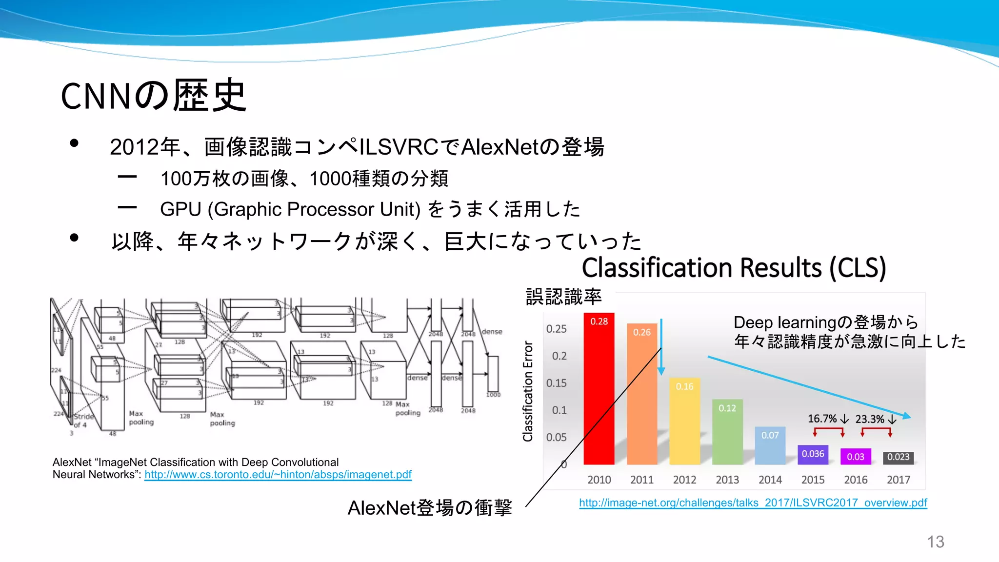 CNNの歴史
• 2012年、画像認識コンペILSVRCでAlexNetの登場
– 100万枚の画像、1000種類の分類
– GPU (Graphic Processor Unit) をうまく活用した
• 以降、年々ネットワークが深く、巨大になっていった
13
http://image-net.org/challenges/talks_2017/ILSVRC2017_overview.pdf
Deep learningの登場から
年々認識精度が急激に向上した
AlexNet登場の衝撃
AlexNet “ImageNet Classification with Deep Convolutional
Neural Networks”: http://www.cs.toronto.edu/~hinton/absps/imagenet.pdf
誤認識率
 