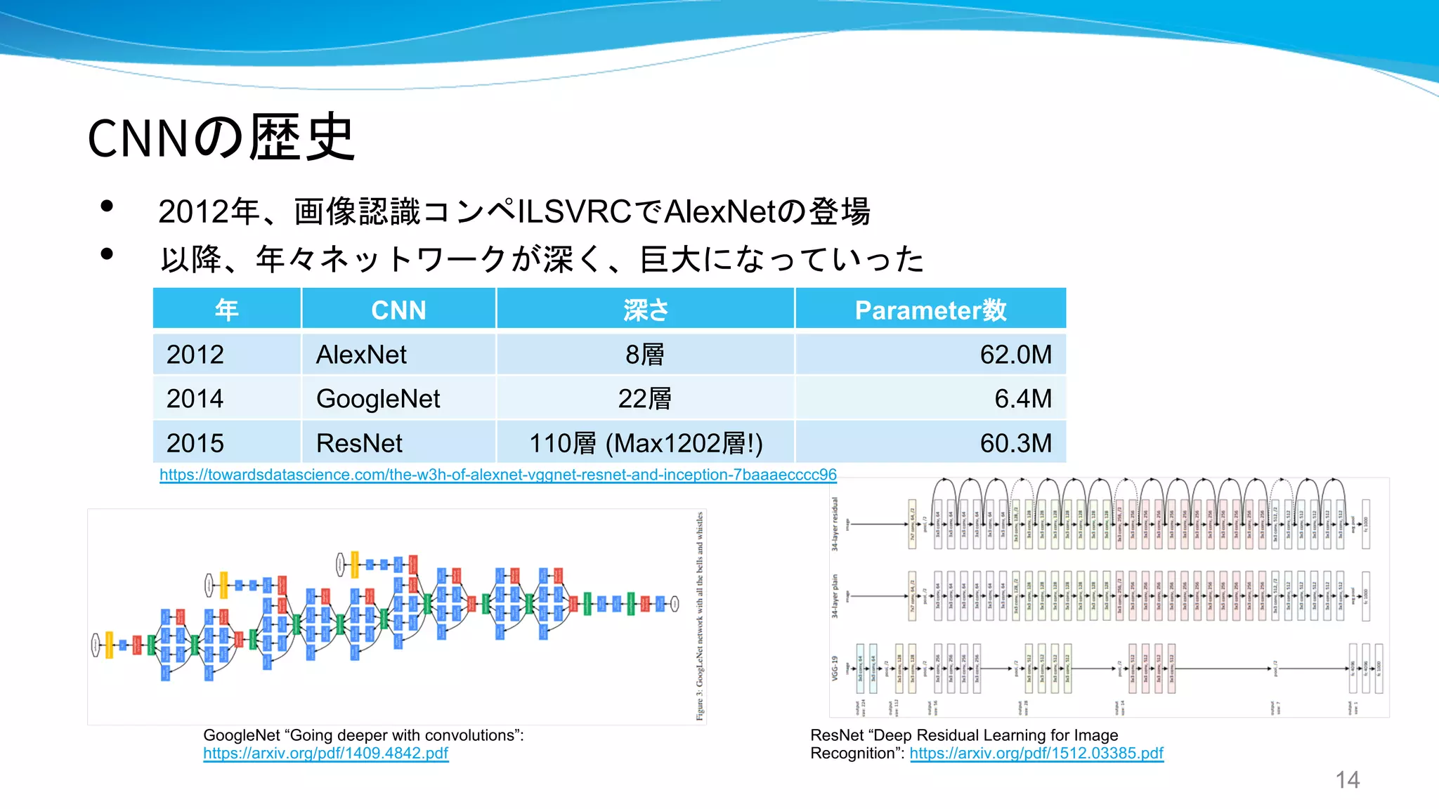 CNNの歴史
• 2012年、画像認識コンペILSVRCでAlexNetの登場
• 以降、年々ネットワークが深く、巨大になっていった
14
GoogleNet “Going deeper with convolutions”:
https://arxiv.org/pdf/1409.4842.pdf
ResNet “Deep Residual Learning for Image
Recognition”: https://arxiv.org/pdf/1512.03385.pdf
年 CNN 深さ Parameter数
2012 AlexNet 8層 62.0M
2014 GoogleNet 22層 6.4M
2015 ResNet 110層 (Max1202層!) 60.3M
https://towardsdatascience.com/the-w3h-of-alexnet-vggnet-resnet-and-inception-7baaaecccc96
 