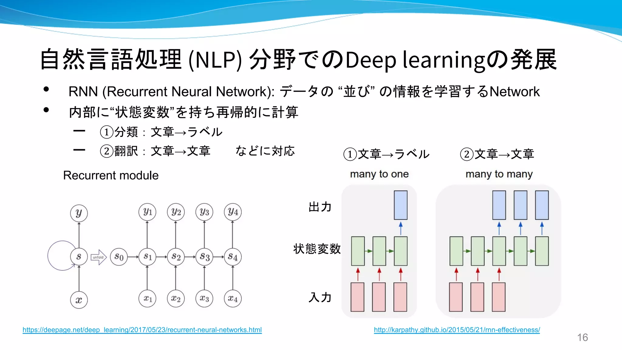 自然言語処理 (NLP) 分野でのDeep learningの発展
• RNN (Recurrent Neural Network): データの “並び” の情報を学習するNetwork
• 内部に“状態変数”を持ち再帰的に計算
– ①分類：文章→ラベル
– ②翻訳：文章→文章 などに対応
16
http://karpathy.github.io/2015/05/21/rnn-effectiveness/
①文章→ラベル ②文章→文章
出力
状態変数
入力
https://deepage.net/deep_learning/2017/05/23/recurrent-neural-networks.html
Recurrent module
 