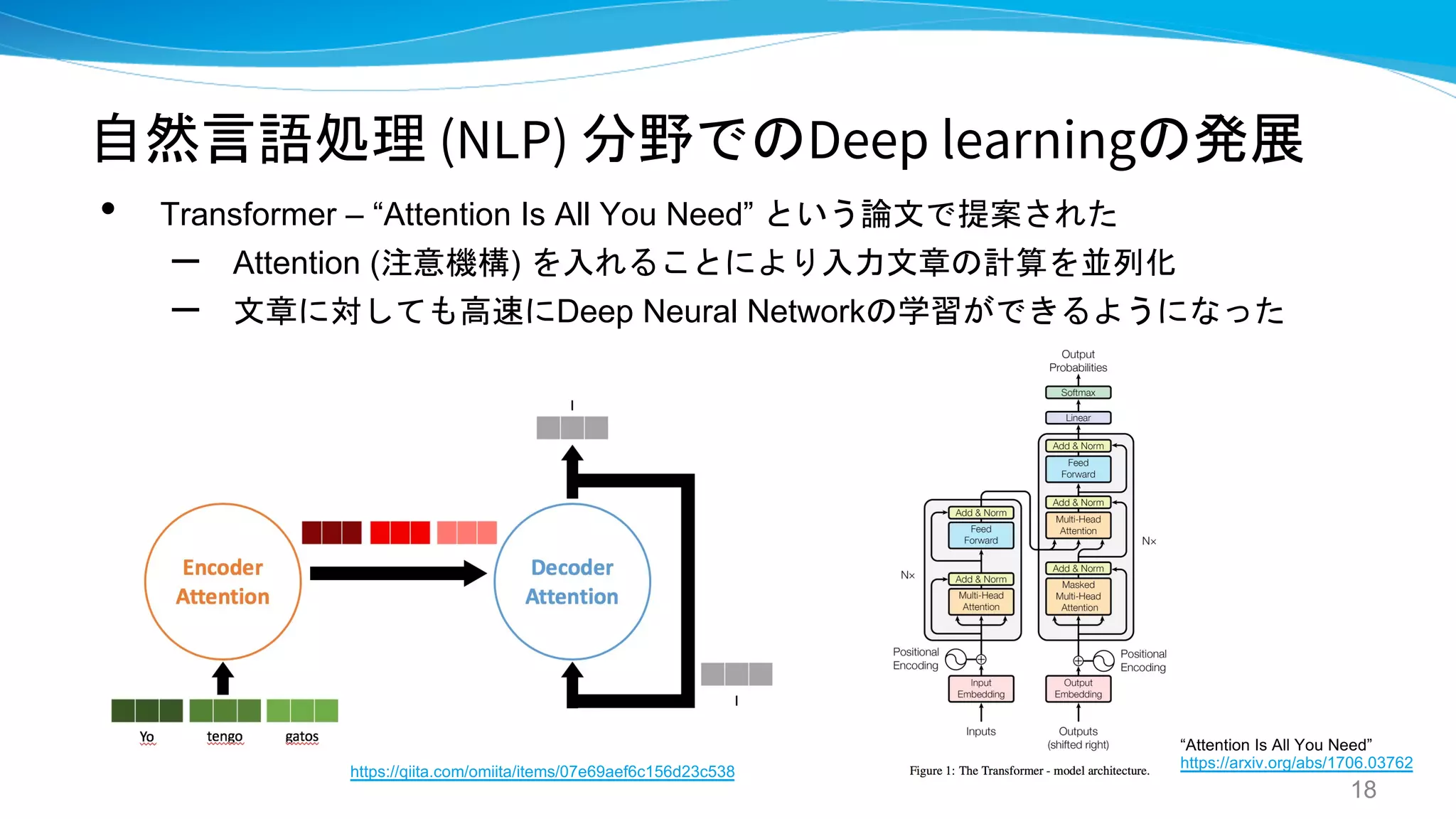 自然言語処理 (NLP) 分野でのDeep learningの発展
• Transformer – “Attention Is All You Need” という論文で提案された
– Attention (注意機構) を入れることにより入力文章の計算を並列化
– 文章に対しても高速にDeep Neural Networkの学習ができるようになった
18
https://qiita.com/omiita/items/07e69aef6c156d23c538
“Attention Is All You Need”
https://arxiv.org/abs/1706.03762
 