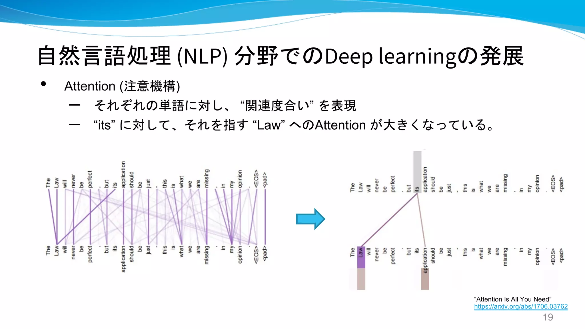 自然言語処理 (NLP) 分野でのDeep learningの発展
• Attention (注意機構)
– それぞれの単語に対し、 “関連度合い” を表現
– “its” に対して、それを指す “Law” へのAttention が大きくなっている。
19
“Attention Is All You Need”
https://arxiv.org/abs/1706.03762
 