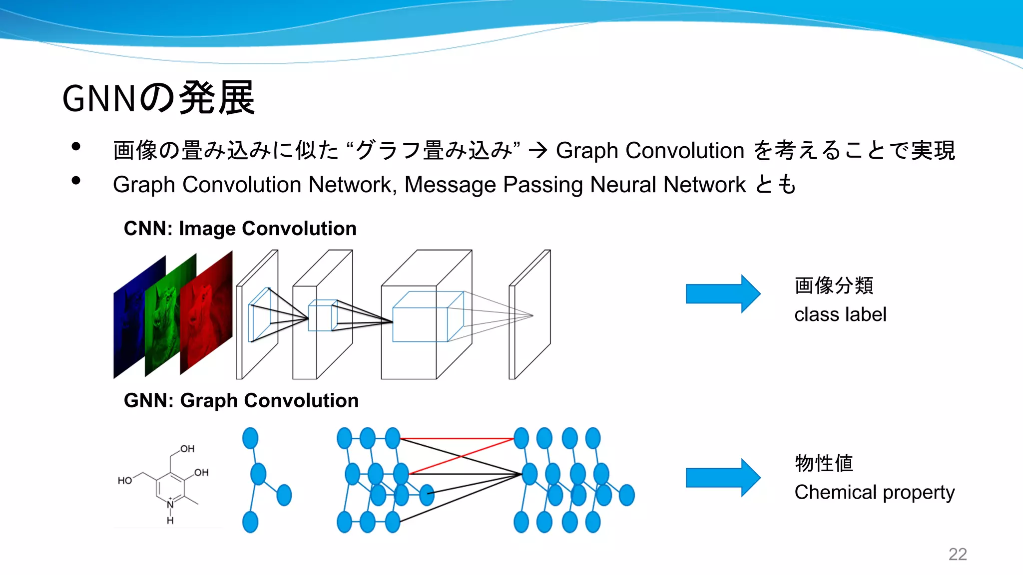 GNNの発展
• 画像の畳み込みに似た “グラフ畳み込み” à Graph Convolution を考えることで実現
• Graph Convolution Network, Message Passing Neural Network とも
22
画像分類
class label
物性値
Chemical property
CNN: Image Convolution
GNN: Graph Convolution
 
