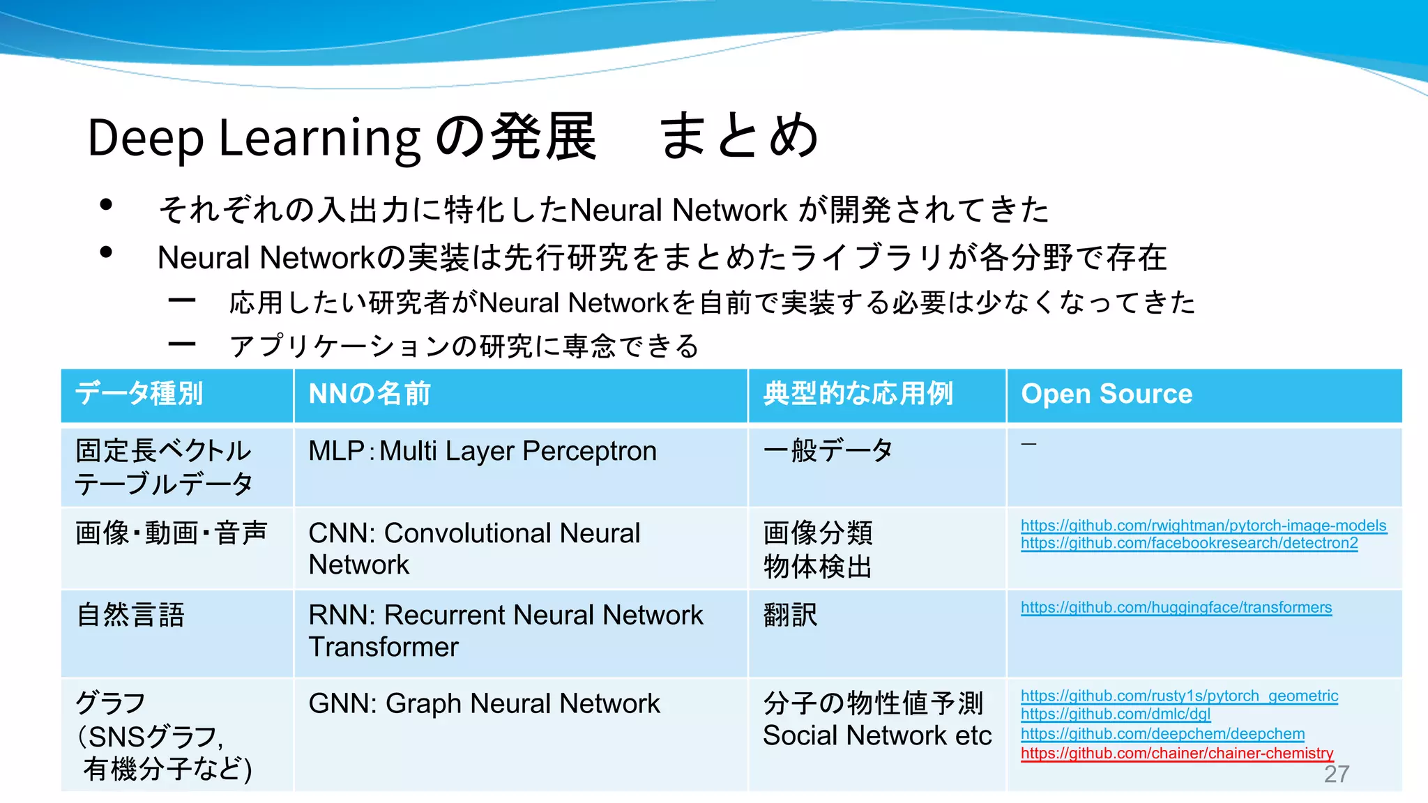 データ種別 NNの名前 典型的な応用例 Open Source
固定長ベクトル
テーブルデータ
MLP：Multi Layer Perceptron 一般データ ―
画像・動画・音声 CNN: Convolutional Neural
Network
画像分類
物体検出
https://github.com/rwightman/pytorch-image-models
https://github.com/facebookresearch/detectron2
自然言語 RNN: Recurrent Neural Network
Transformer
翻訳 https://github.com/huggingface/transformers
グラフ
（SNSグラフ,
有機分子など)
GNN: Graph Neural Network 分子の物性値予測
Social Network etc
https://github.com/rusty1s/pytorch_geometric
https://github.com/dmlc/dgl
https://github.com/deepchem/deepchem
https://github.com/chainer/chainer-chemistry
Deep Learning の発展 まとめ
• それぞれの入出力に特化したNeural Network が開発されてきた
• Neural Networkの実装は先行研究をまとめたライブラリが各分野で存在
– 応用したい研究者がNeural Networkを自前で実装する必要は少なくなってきた
– アプリケーションの研究に専念できる
27
 