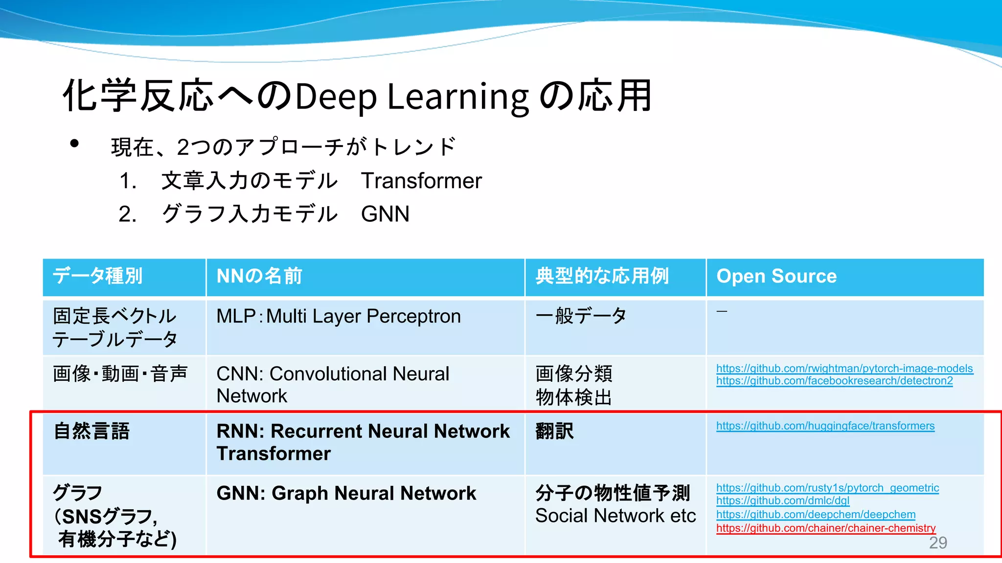 データ種別 NNの名前 典型的な応用例 Open Source
固定長ベクトル
テーブルデータ
MLP：Multi Layer Perceptron 一般データ ―
画像・動画・音声 CNN: Convolutional Neural
Network
画像分類
物体検出
https://github.com/rwightman/pytorch-image-models
https://github.com/facebookresearch/detectron2
自然言語 RNN: Recurrent Neural Network
Transformer
翻訳 https://github.com/huggingface/transformers
グラフ
（SNSグラフ,
有機分子など)
GNN: Graph Neural Network 分子の物性値予測
Social Network etc
https://github.com/rusty1s/pytorch_geometric
https://github.com/dmlc/dgl
https://github.com/deepchem/deepchem
https://github.com/chainer/chainer-chemistry
化学反応へのDeep Learning の応用
• 現在、2つのアプローチがトレンド
1. 文章入力のモデル Transformer
2. グラフ入力モデル GNN
29
 
