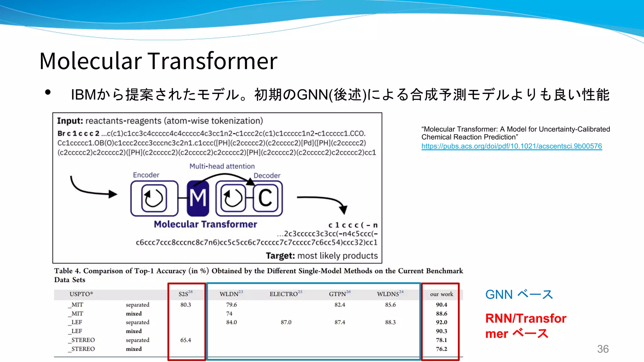 Molecular Transformer
• IBMから提案されたモデル。初期のGNN(後述)による合成予測モデルよりも良い性能
36
“Molecular Transformer: A Model for Uncertainty-Calibrated
Chemical Reaction Prediction”
https://pubs.acs.org/doi/pdf/10.1021/acscentsci.9b00576
GNN ベース
RNN/Transfor
mer ベース
 