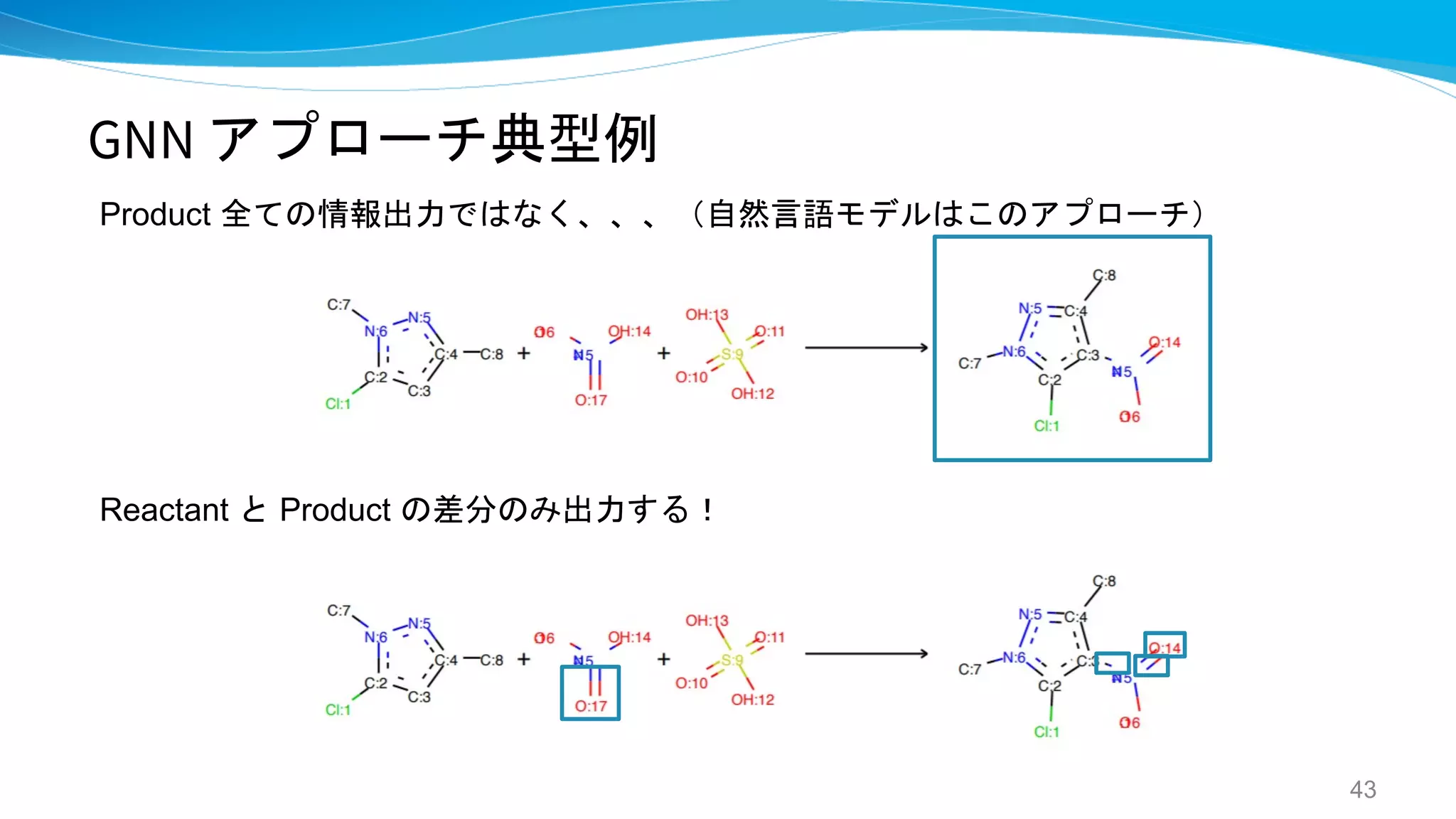 GNN アプローチ典型例
Product 全ての情報出力ではなく、、、（自然言語モデルはこのアプローチ）
43
Reactant と Product の差分のみ出力する！
 