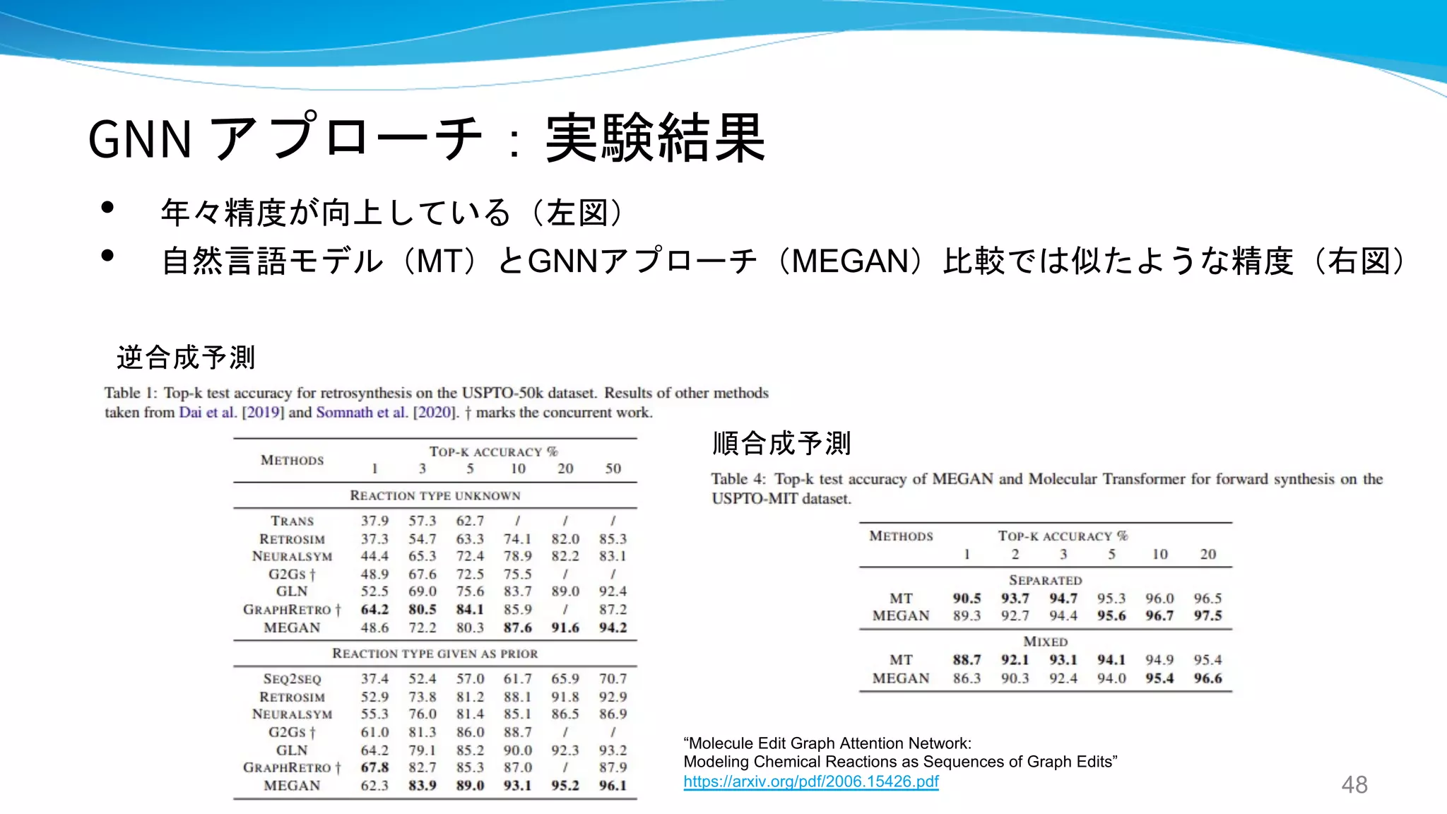 GNN アプローチ：実験結果
• 年々精度が向上している（左図）
• 自然言語モデル（MT）とGNNアプローチ（MEGAN）比較では似たような精度（右図）
48
“Molecule Edit Graph Attention Network:
Modeling Chemical Reactions as Sequences of Graph Edits”
https://arxiv.org/pdf/2006.15426.pdf
逆合成予測
順合成予測
 