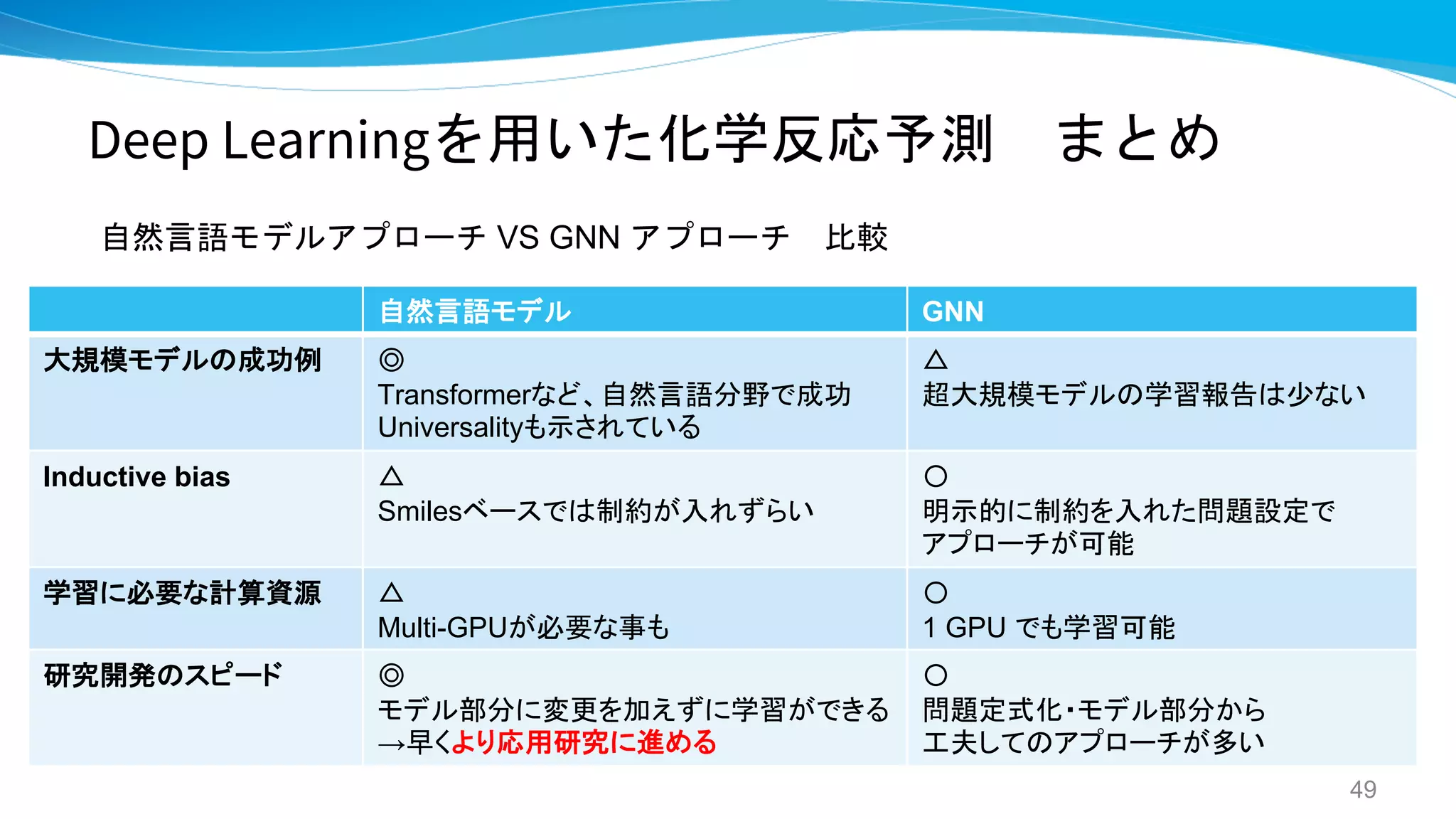 Deep Learningを用いた化学反応予測 まとめ
自然言語モデルアプローチ VS GNN アプローチ 比較
49
自然言語モデル GNN
大規模モデルの成功例 ◎
Transformerなど、自然言語分野で成功
Universalityも示されている
△
超大規模モデルの学習報告は少ない
Inductive bias △
Smilesベースでは制約が入れずらい
〇
明示的に制約を入れた問題設定で
アプローチが可能
学習に必要な計算資源 △
Multi-GPUが必要な事も
〇
1 GPU でも学習可能
研究開発のスピード ◎
モデル部分に変更を加えずに学習ができる
→早くより応用研究に進める
〇
問題定式化・モデル部分から
工夫してのアプローチが多い
 