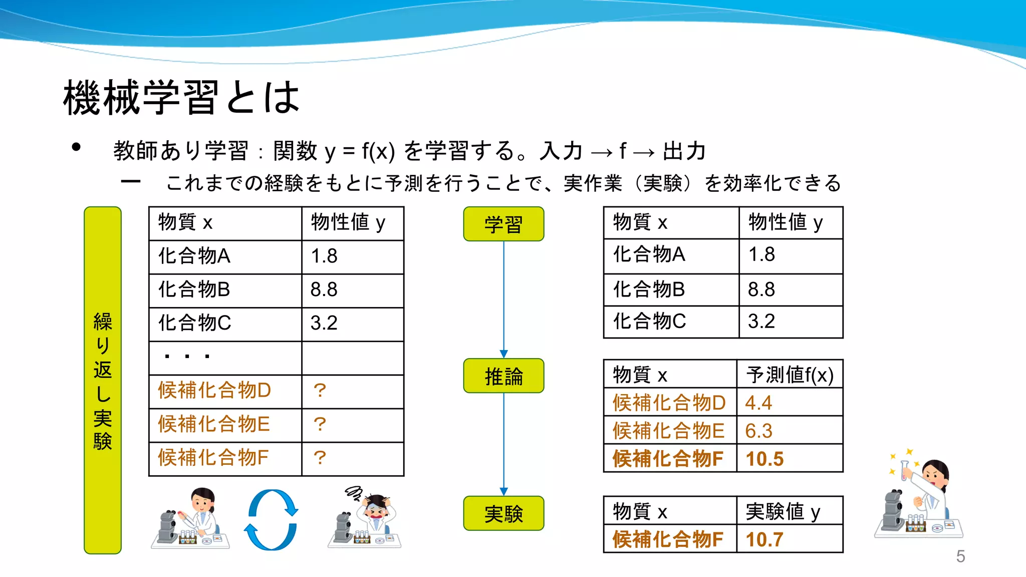 機械学習とは
• 教師あり学習：関数 y = f(x) を学習する。入力 → f → 出力
– これまでの経験をもとに予測を行うことで、実作業（実験）を効率化できる
5
物質 x 物性値 y
化合物A 1.8
化合物B 8.8
化合物C 3.2
・・・
候補化合物D ？
候補化合物E ？
候補化合物F ？
繰
り
返
し
実
験
物質 x 予測値f(x)
候補化合物D 4.4
候補化合物E 6.3
候補化合物F 10.5
物質 x 物性値 y
化合物A 1.8
化合物B 8.8
化合物C 3.2
推論
学習
実験 物質 x 実験値 y
候補化合物F 10.7
 