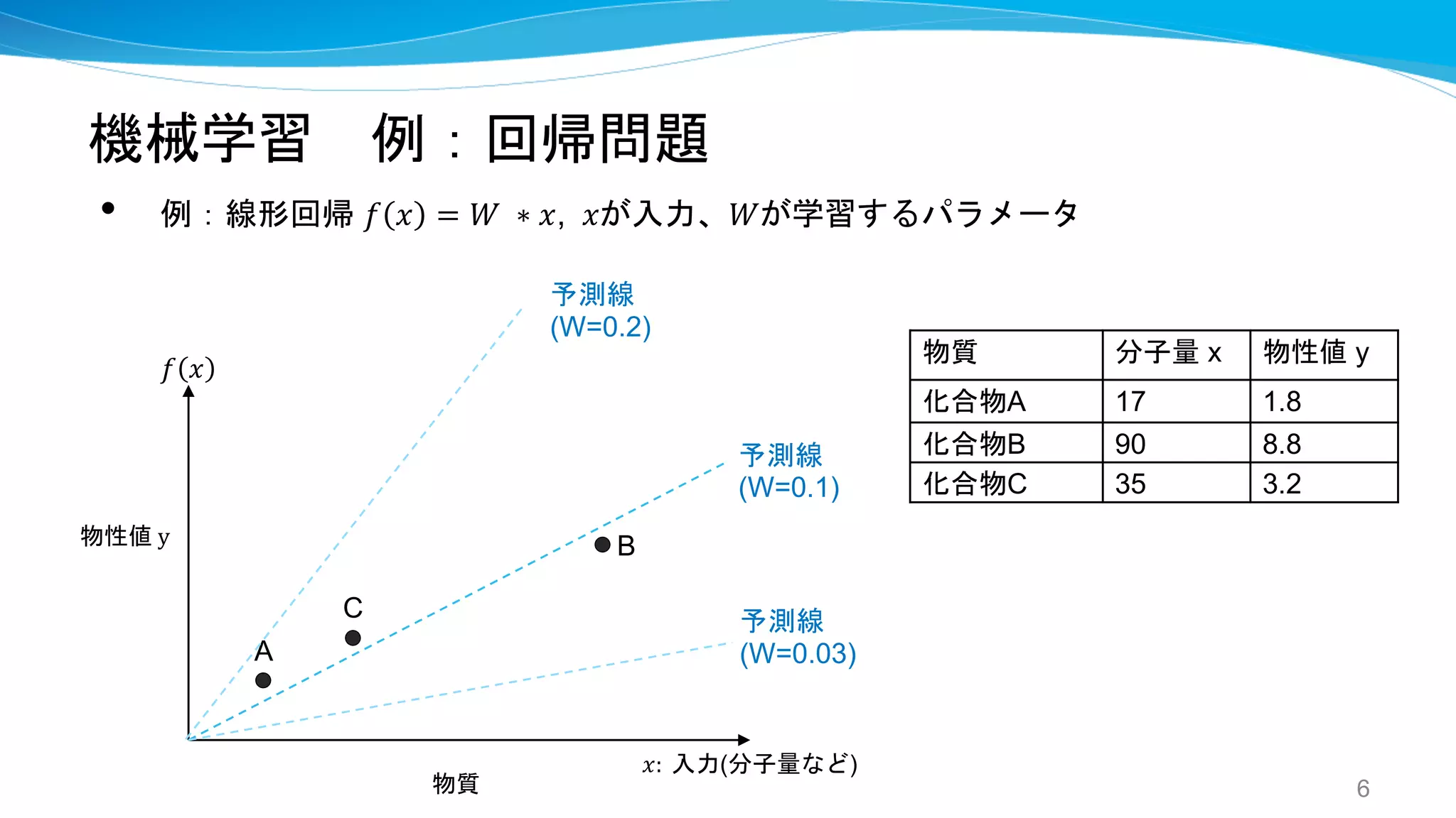 機械学習 例：回帰問題
• 例：線形回帰 𝑓 𝑥 = 𝑊 ∗ 𝑥, 𝑥が入力、𝑊が学習するパラメータ
6
𝑥: 入力(分子量など)
𝑓 𝑥
予測線
(W=0.1)
A
C
B
物質 分子量 x 物性値 y
化合物A 17 1.8
化合物B 90 8.8
化合物C 35 3.2
物質
物性値 y
予測線
(W=0.2)
予測線
(W=0.03)
 