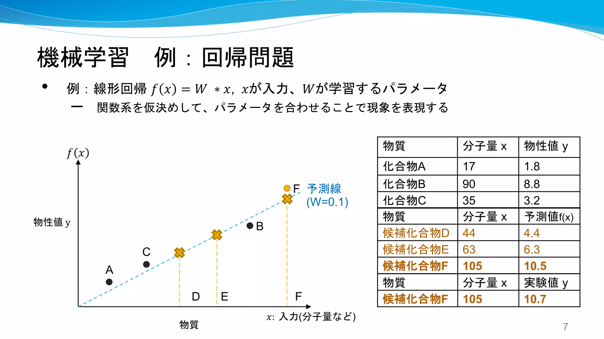 機械学習 例：回帰問題
• 例：線形回帰 𝑓 𝑥 = 𝑊 ∗ 𝑥, 𝑥が入力、𝑊が学習するパラメータ
– 関数系を仮決めして、パラメータを合わせることで現象を表現する
7
物質 分子量 x 予測値f(x)
候補化合物D 44 4.4
候補化合物E 63 6.3
候補化合物F 105 10.5
物質 分子量 x 物性値 y
化合物A 17 1.8
化合物B 90 8.8
化合物C 35 3.2
物質 分子量 x 実験値 y
候補化合物F 105 10.7
𝑥: 入力(分子量など)
𝑓 𝑥
予測線
(W=0.1)
A
C
B
F
E F
D
物質
物性値 y
 